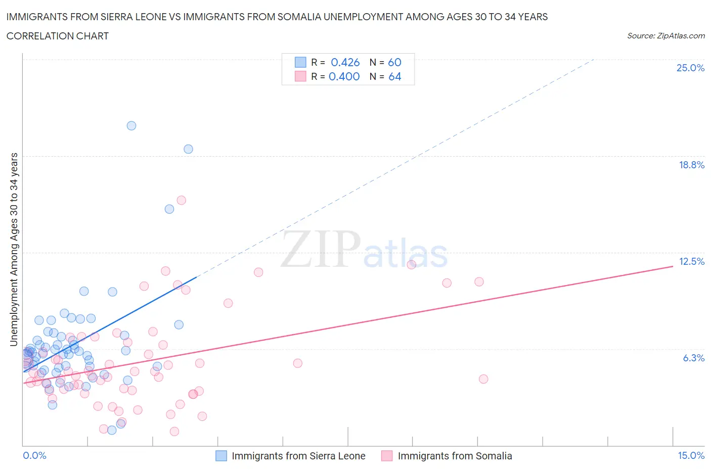 Immigrants from Sierra Leone vs Immigrants from Somalia Unemployment Among Ages 30 to 34 years