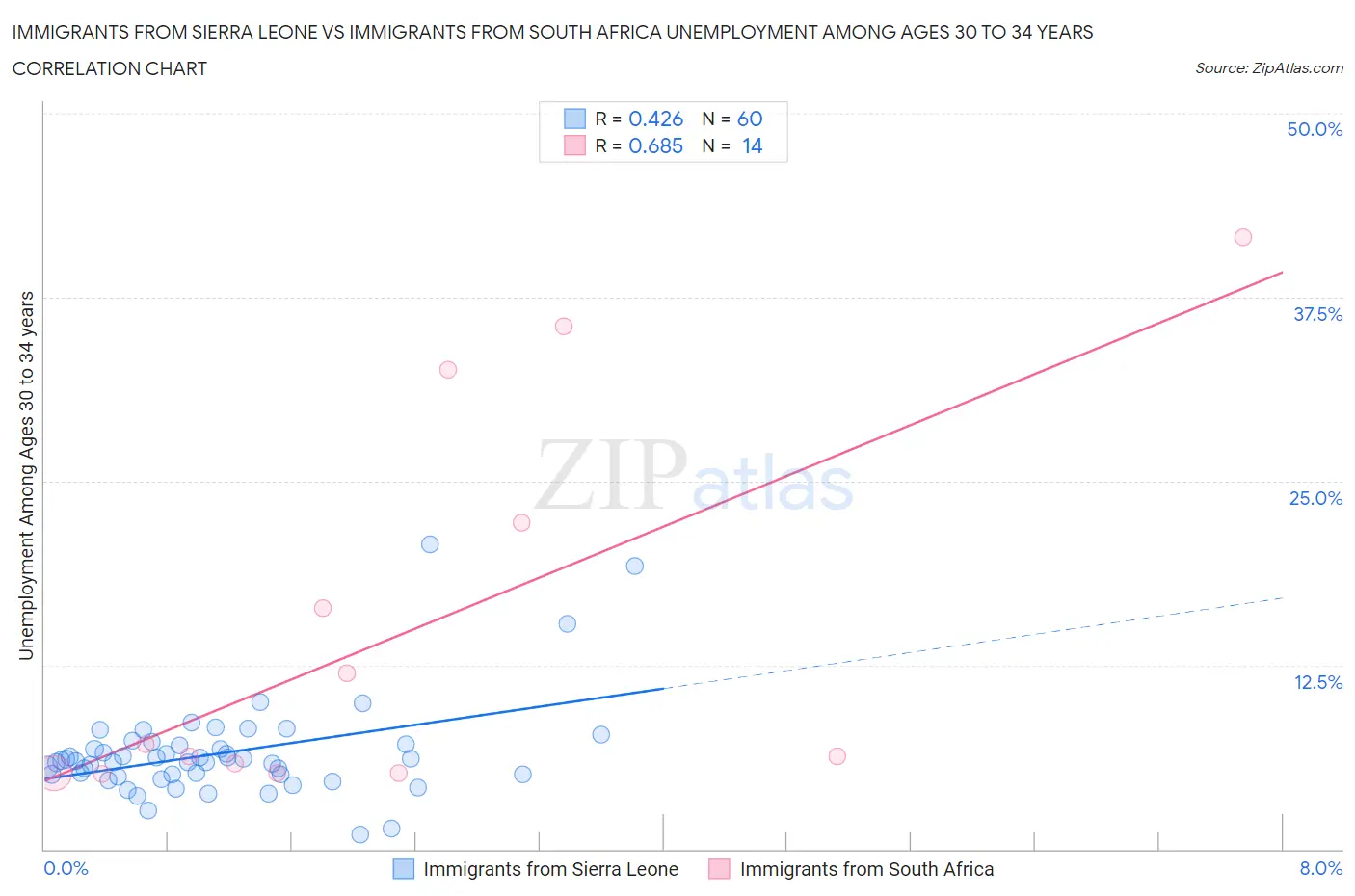 Immigrants from Sierra Leone vs Immigrants from South Africa Unemployment Among Ages 30 to 34 years