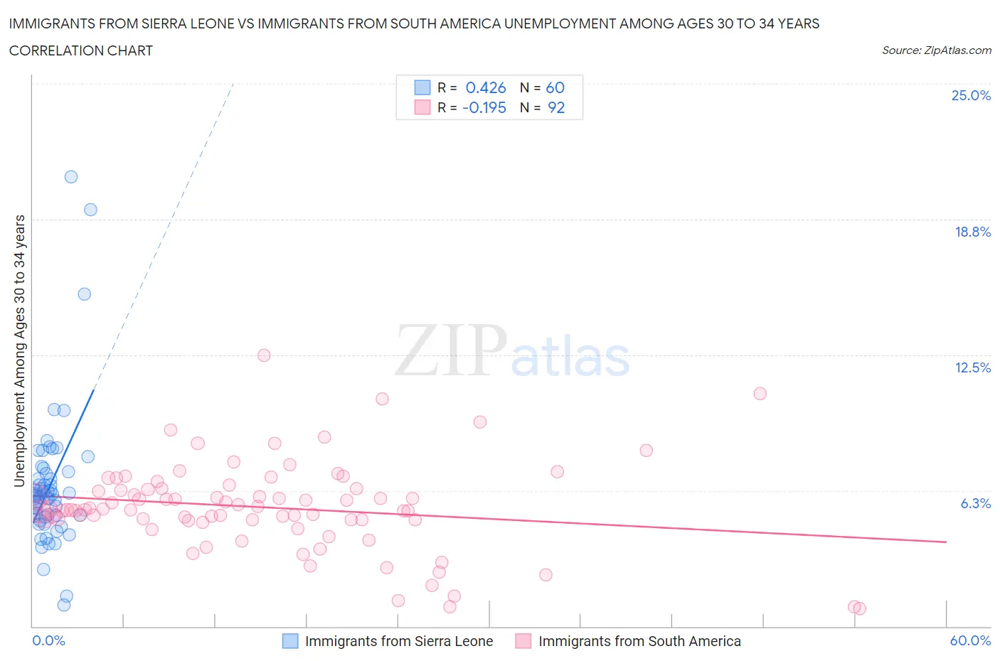 Immigrants from Sierra Leone vs Immigrants from South America Unemployment Among Ages 30 to 34 years