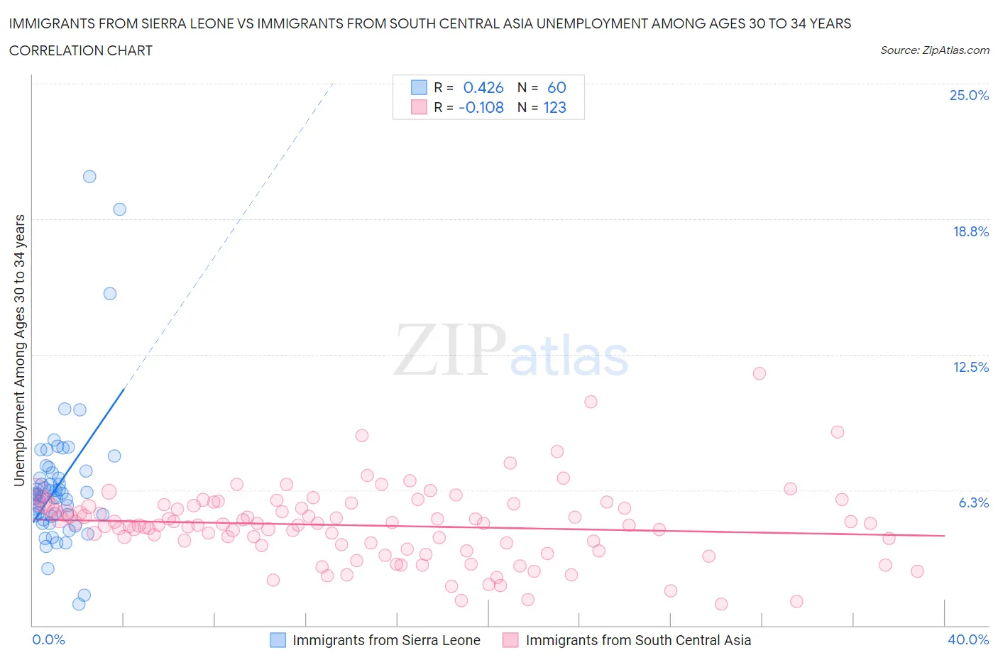 Immigrants from Sierra Leone vs Immigrants from South Central Asia Unemployment Among Ages 30 to 34 years