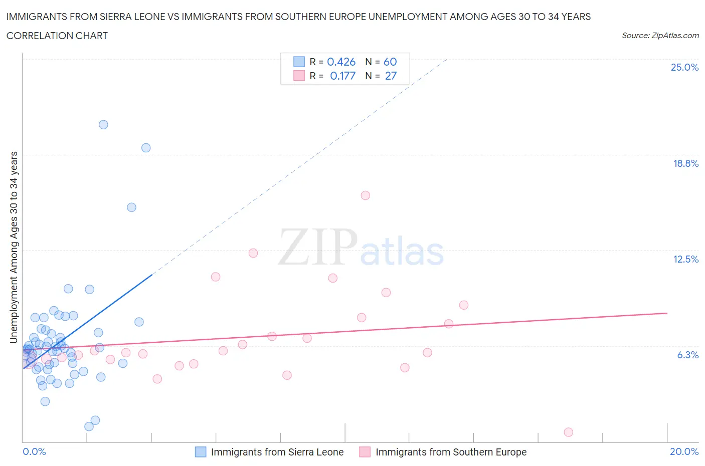 Immigrants from Sierra Leone vs Immigrants from Southern Europe Unemployment Among Ages 30 to 34 years