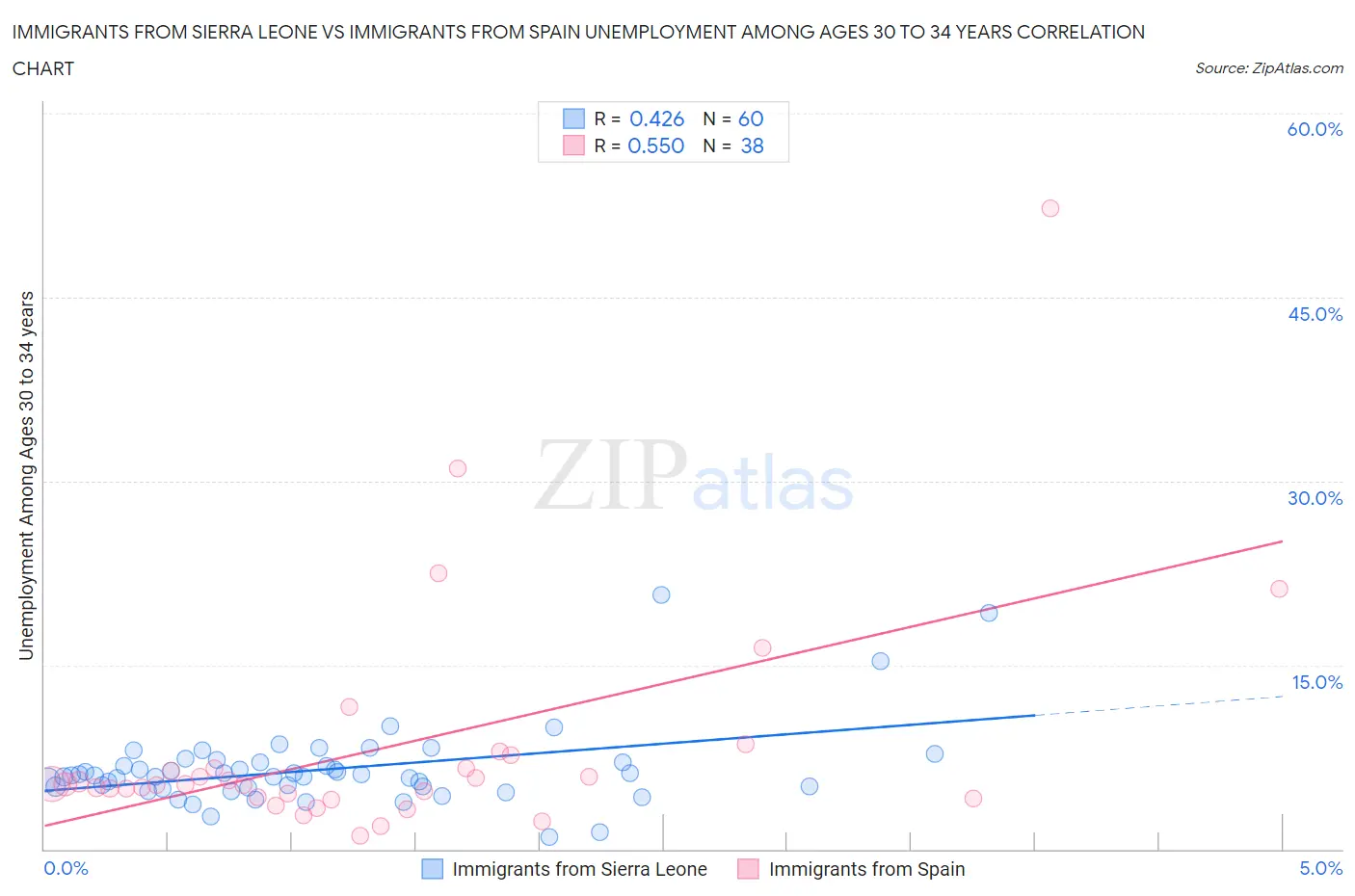 Immigrants from Sierra Leone vs Immigrants from Spain Unemployment Among Ages 30 to 34 years