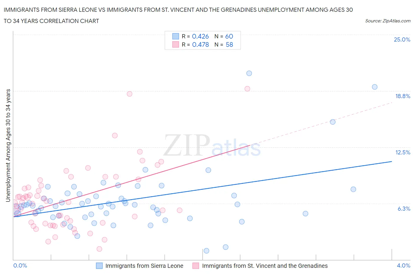 Immigrants from Sierra Leone vs Immigrants from St. Vincent and the Grenadines Unemployment Among Ages 30 to 34 years