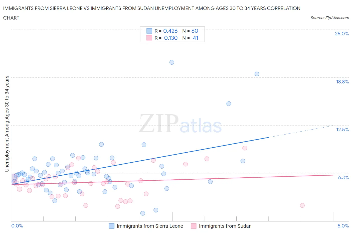 Immigrants from Sierra Leone vs Immigrants from Sudan Unemployment Among Ages 30 to 34 years