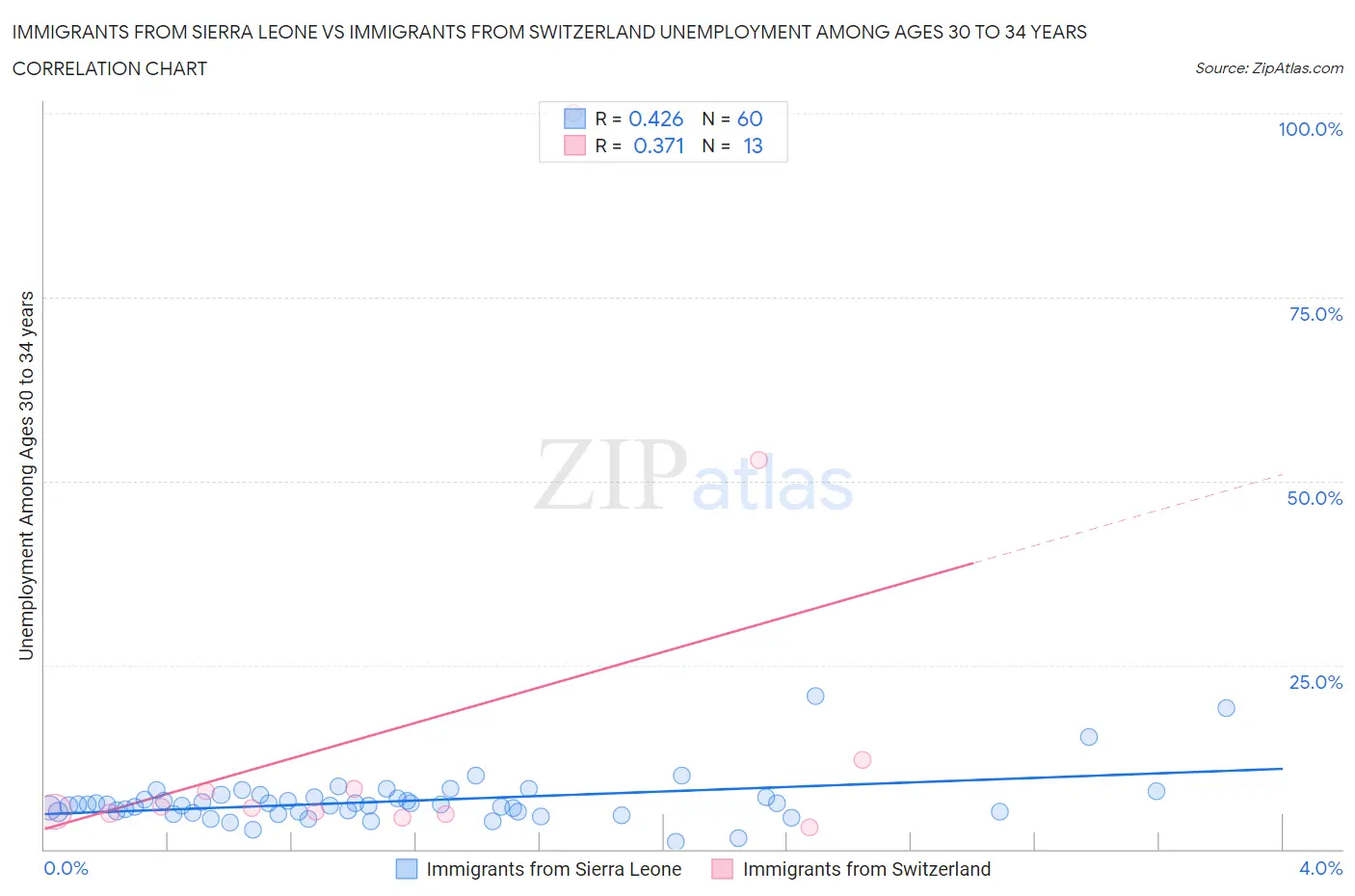 Immigrants from Sierra Leone vs Immigrants from Switzerland Unemployment Among Ages 30 to 34 years