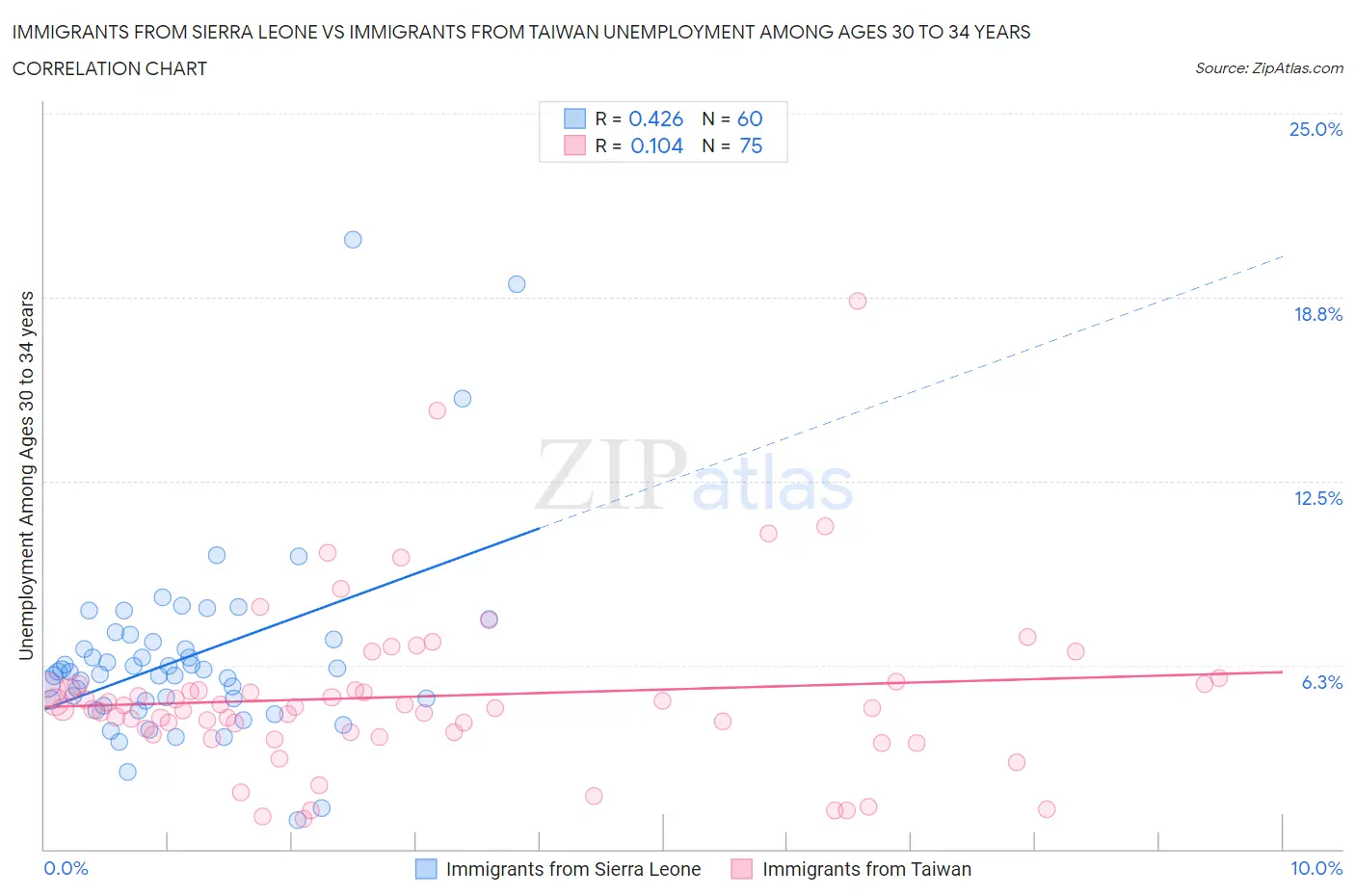 Immigrants from Sierra Leone vs Immigrants from Taiwan Unemployment Among Ages 30 to 34 years
