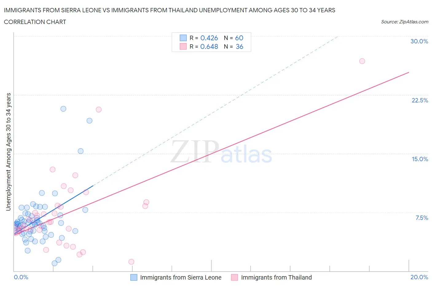 Immigrants from Sierra Leone vs Immigrants from Thailand Unemployment Among Ages 30 to 34 years