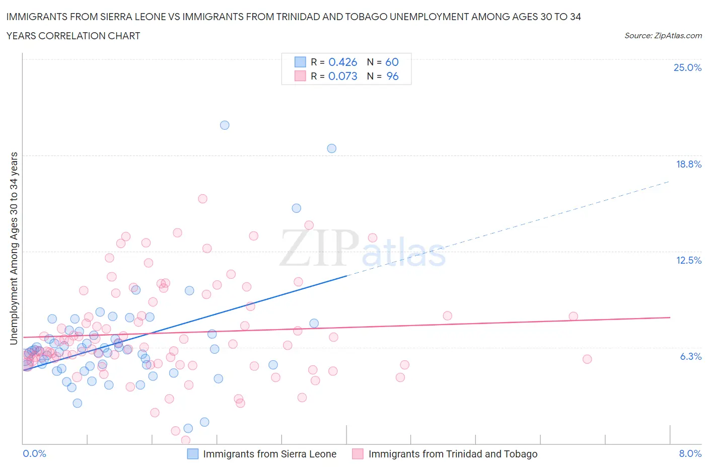 Immigrants from Sierra Leone vs Immigrants from Trinidad and Tobago Unemployment Among Ages 30 to 34 years