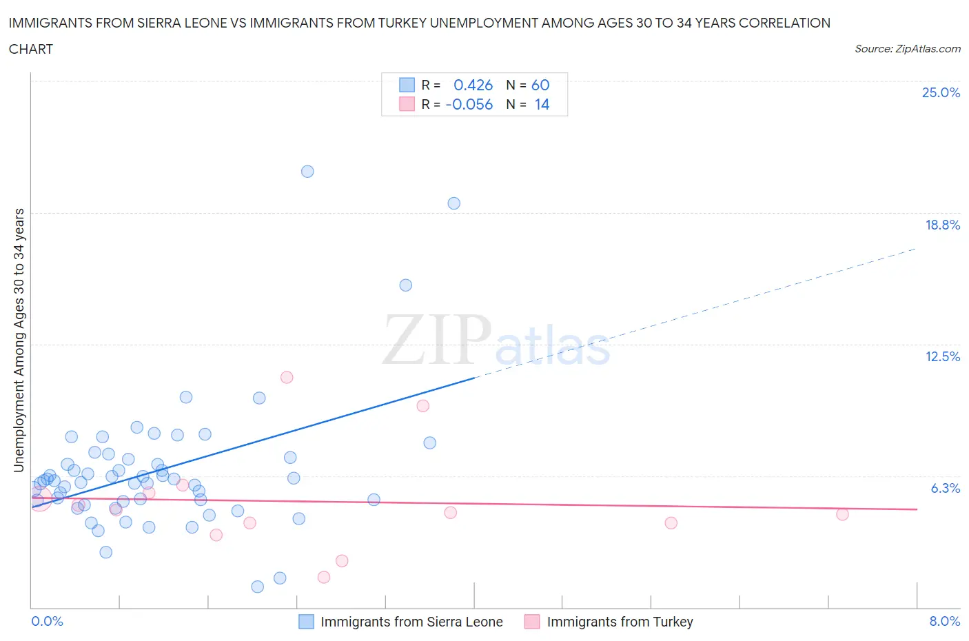 Immigrants from Sierra Leone vs Immigrants from Turkey Unemployment Among Ages 30 to 34 years
