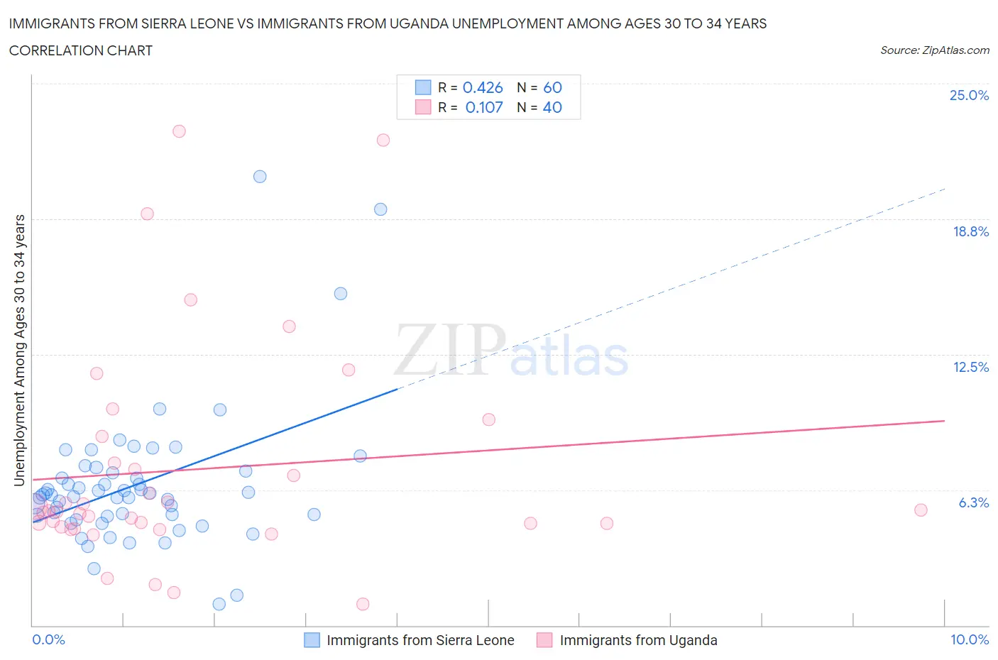 Immigrants from Sierra Leone vs Immigrants from Uganda Unemployment Among Ages 30 to 34 years