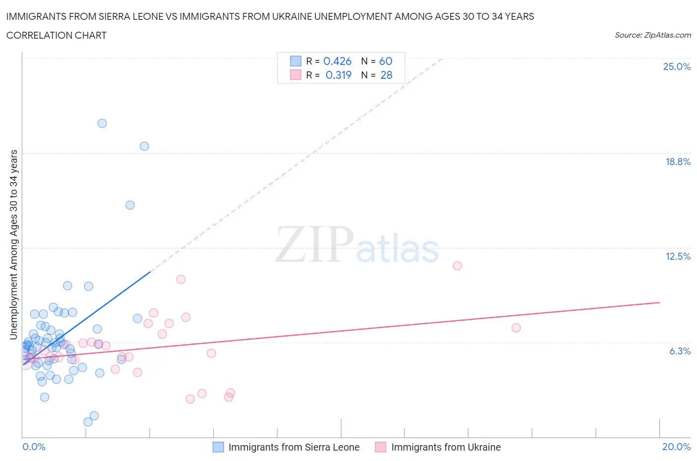 Immigrants from Sierra Leone vs Immigrants from Ukraine Unemployment Among Ages 30 to 34 years