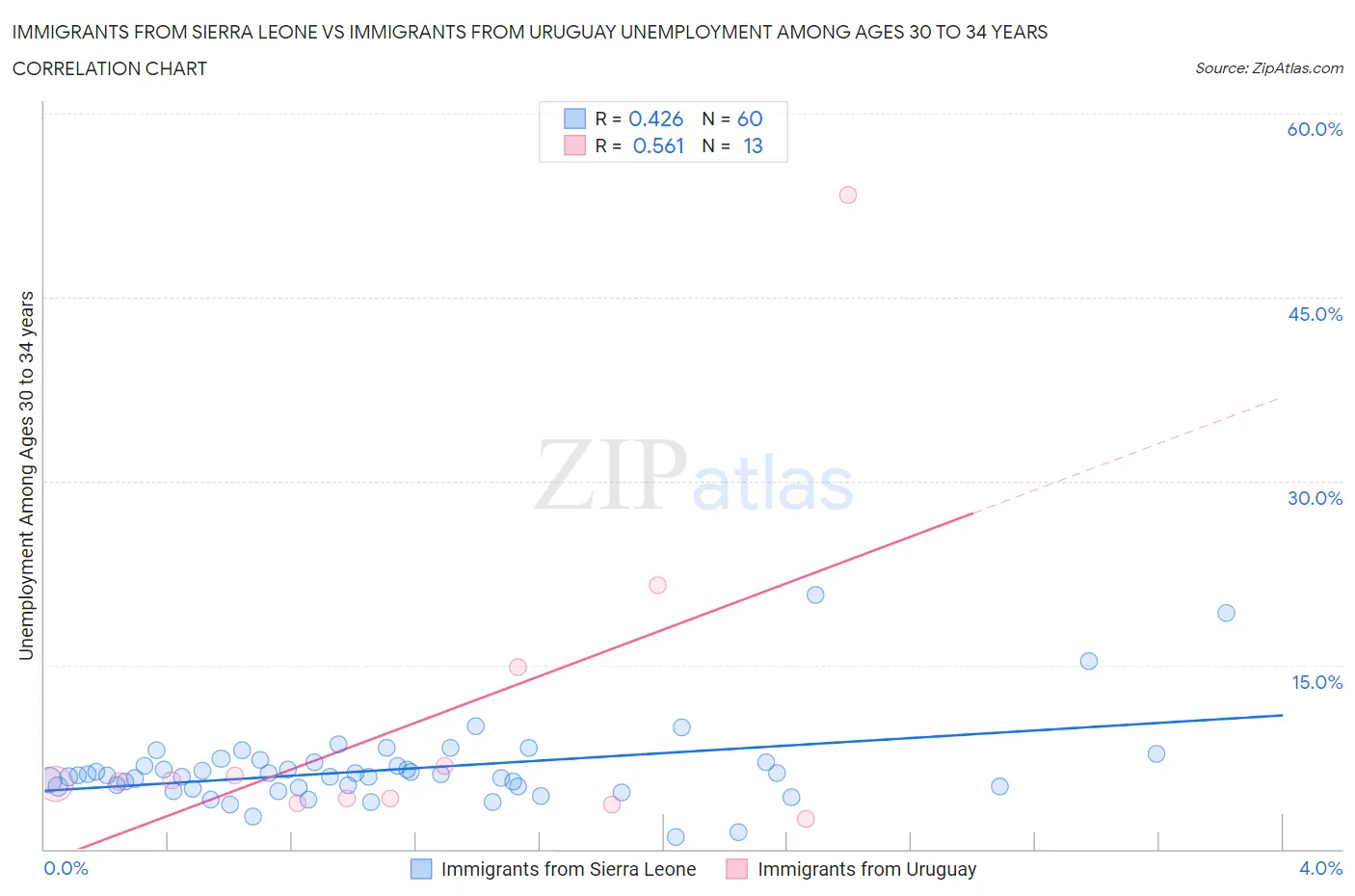 Immigrants from Sierra Leone vs Immigrants from Uruguay Unemployment Among Ages 30 to 34 years