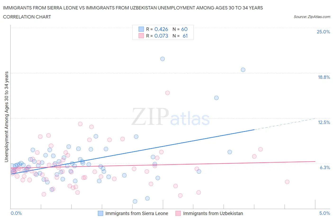 Immigrants from Sierra Leone vs Immigrants from Uzbekistan Unemployment Among Ages 30 to 34 years