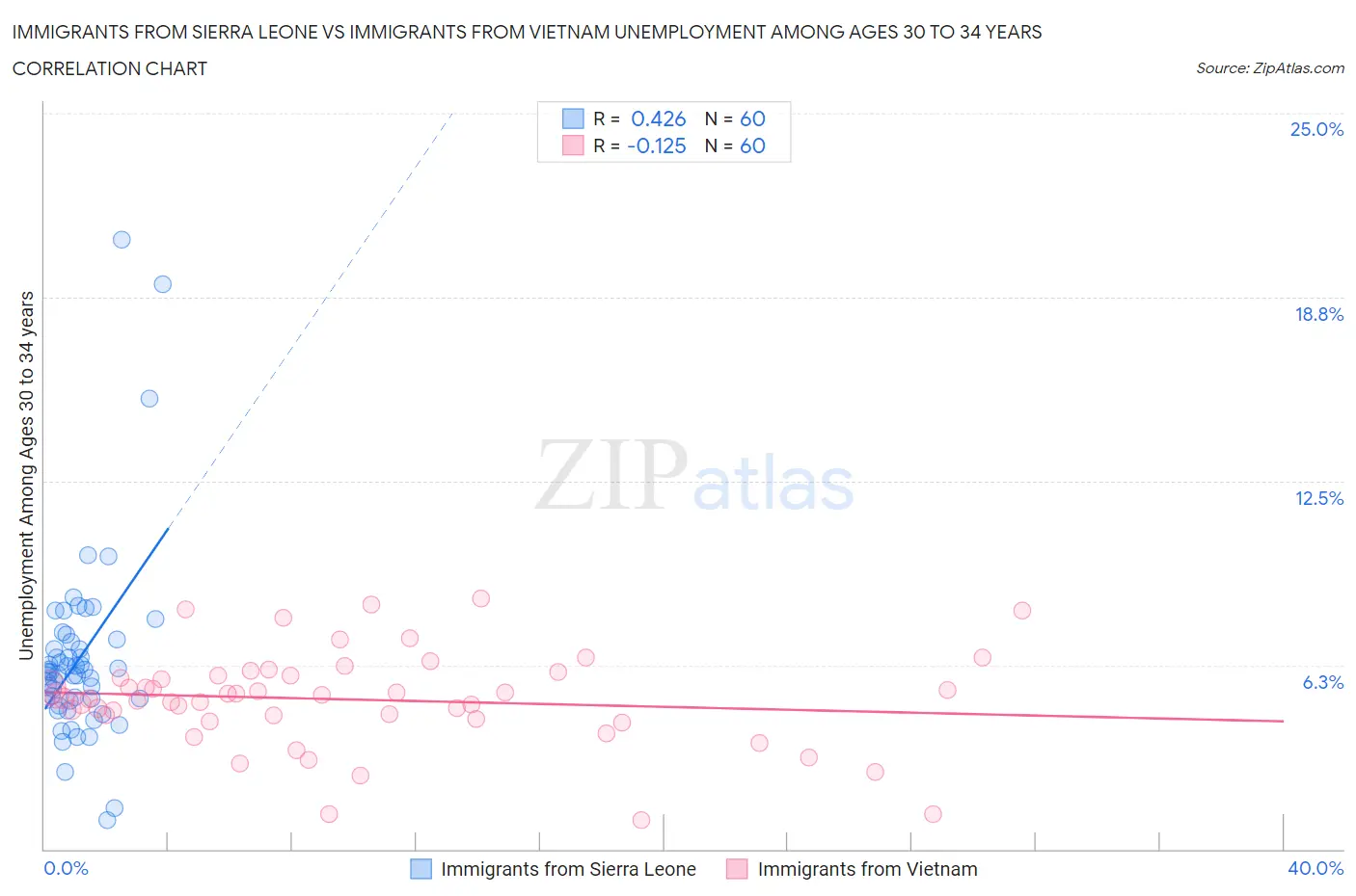 Immigrants from Sierra Leone vs Immigrants from Vietnam Unemployment Among Ages 30 to 34 years