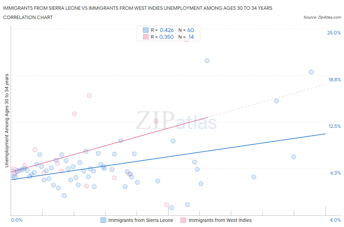 Immigrants from Sierra Leone vs Immigrants from West Indies Unemployment Among Ages 30 to 34 years
