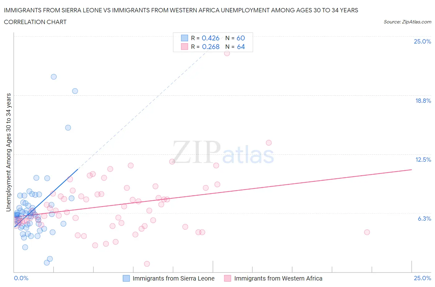 Immigrants from Sierra Leone vs Immigrants from Western Africa Unemployment Among Ages 30 to 34 years
