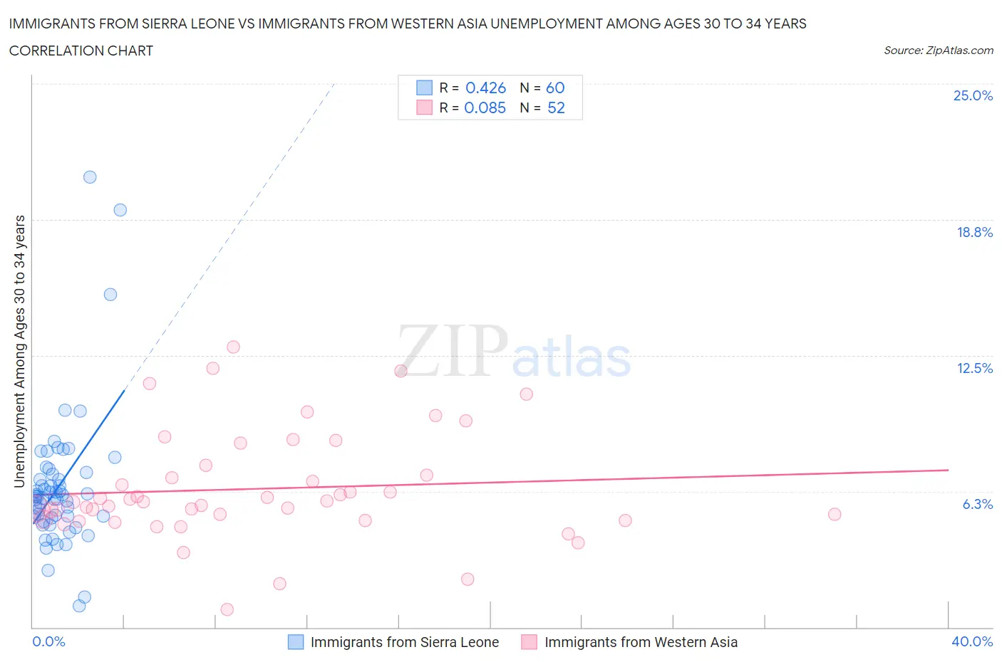 Immigrants from Sierra Leone vs Immigrants from Western Asia Unemployment Among Ages 30 to 34 years