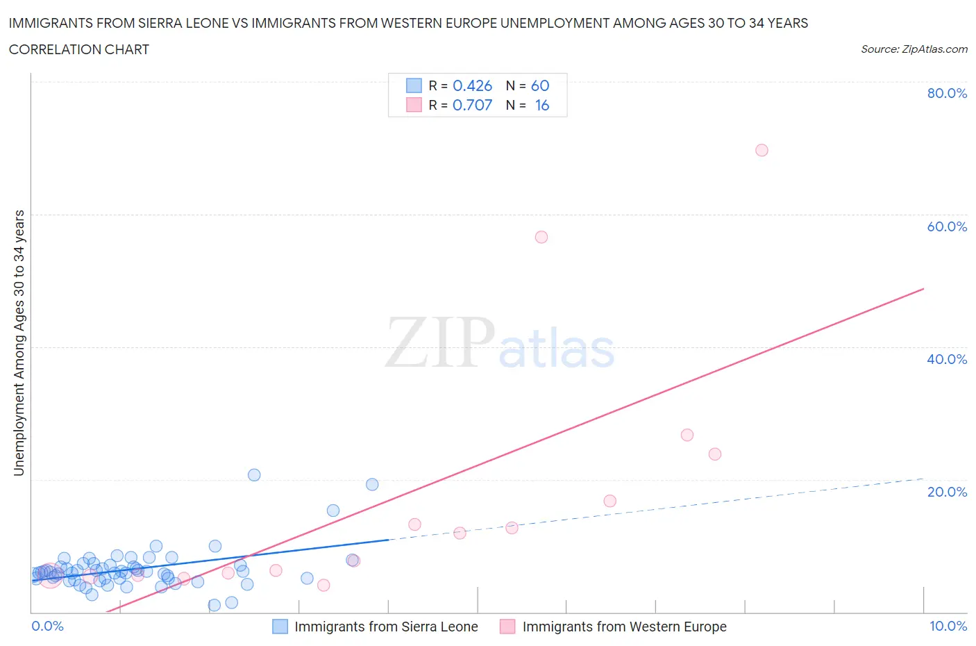 Immigrants from Sierra Leone vs Immigrants from Western Europe Unemployment Among Ages 30 to 34 years