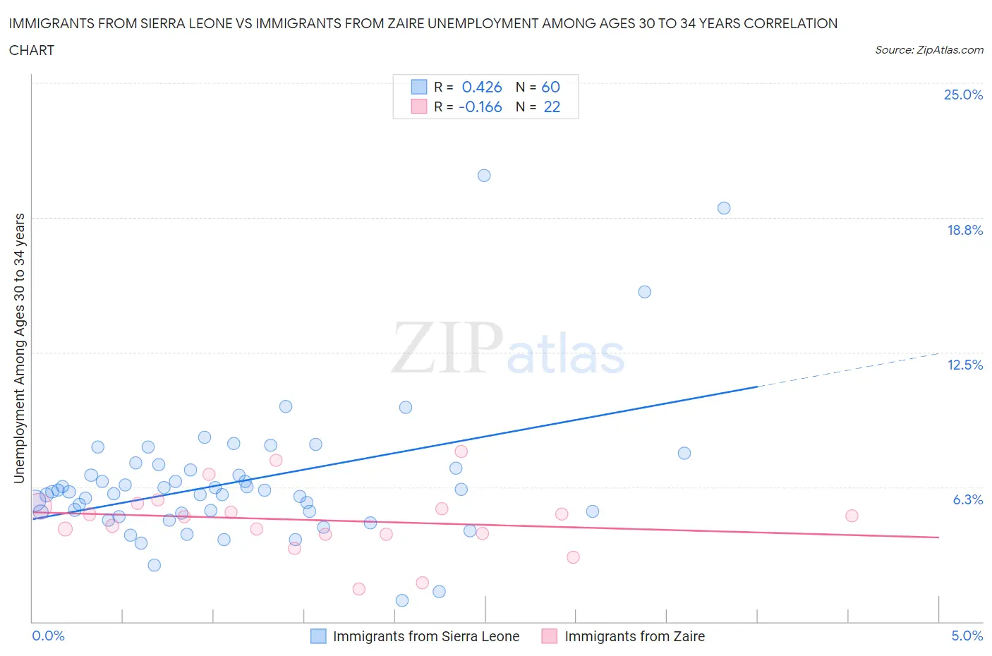 Immigrants from Sierra Leone vs Immigrants from Zaire Unemployment Among Ages 30 to 34 years