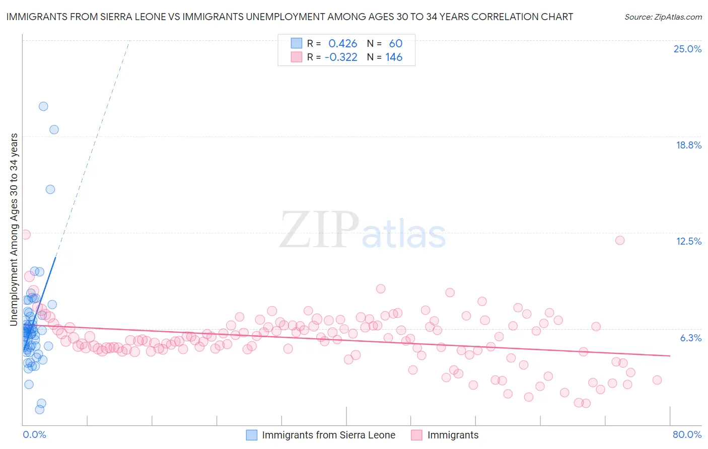 Immigrants from Sierra Leone vs Immigrants Unemployment Among Ages 30 to 34 years