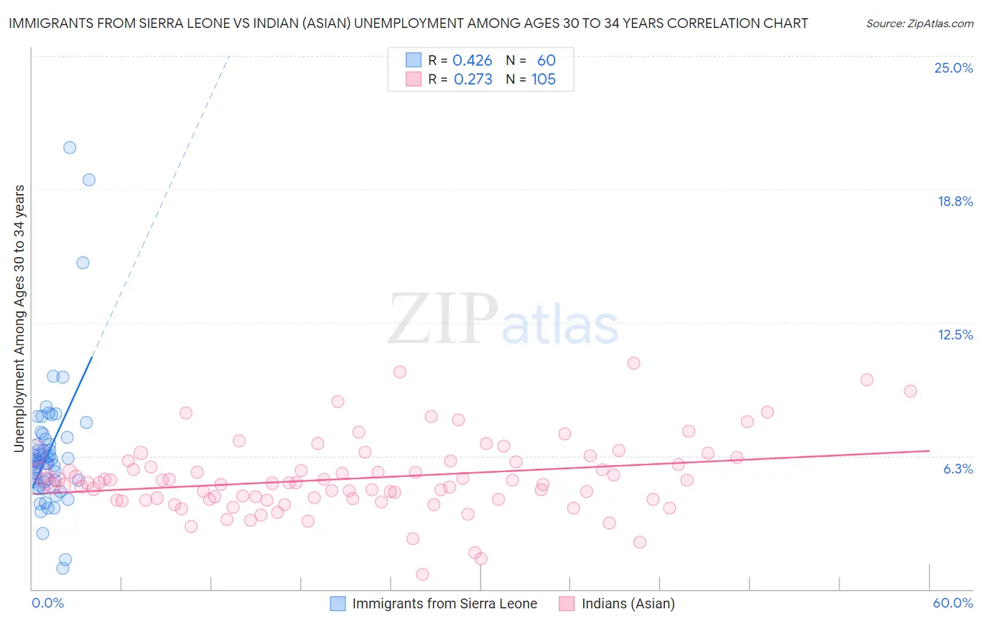 Immigrants from Sierra Leone vs Indian (Asian) Unemployment Among Ages 30 to 34 years