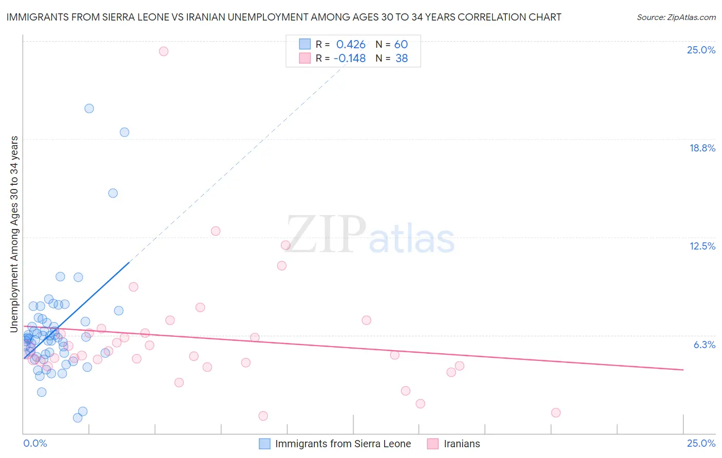 Immigrants from Sierra Leone vs Iranian Unemployment Among Ages 30 to 34 years