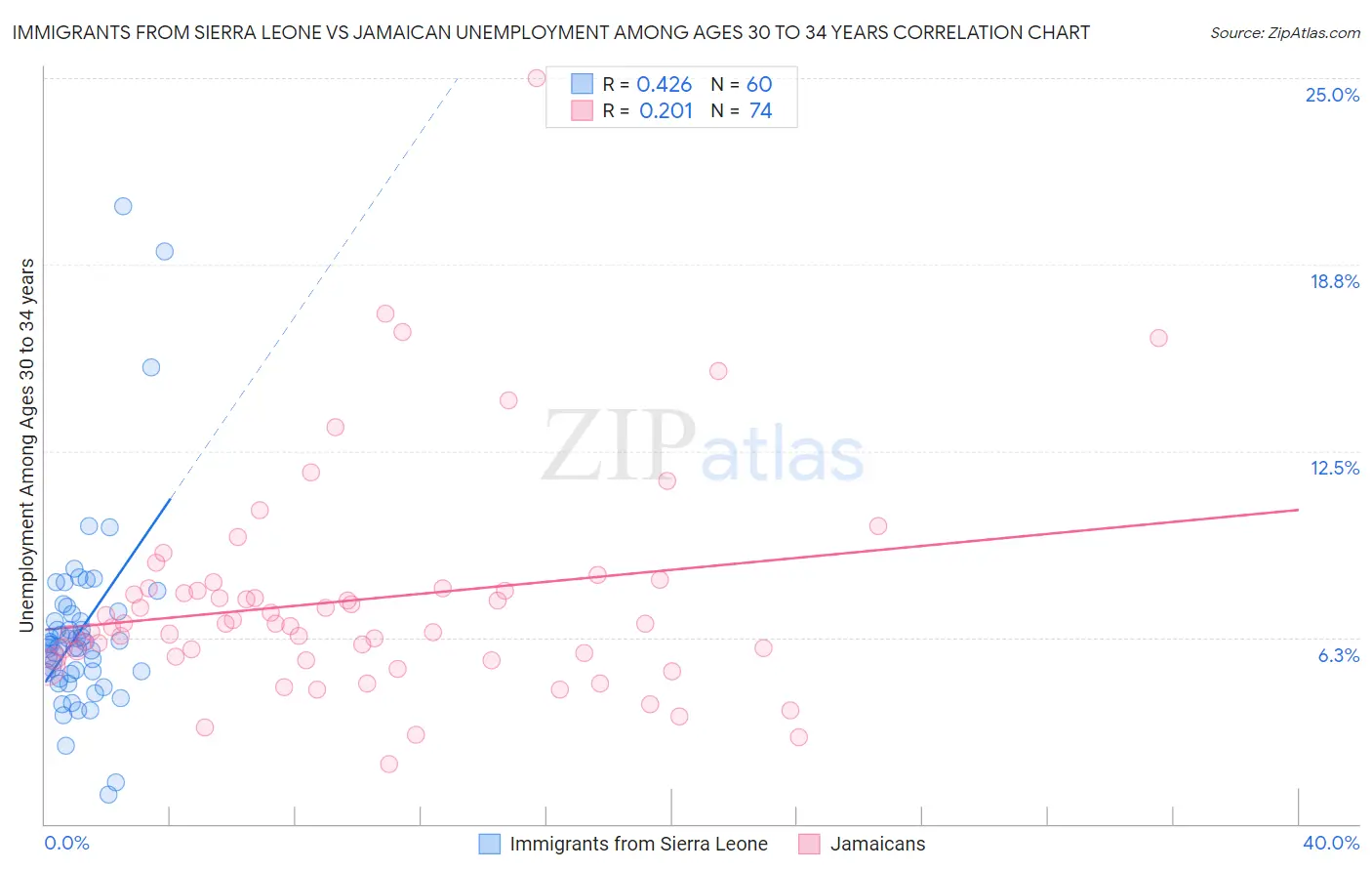 Immigrants from Sierra Leone vs Jamaican Unemployment Among Ages 30 to 34 years