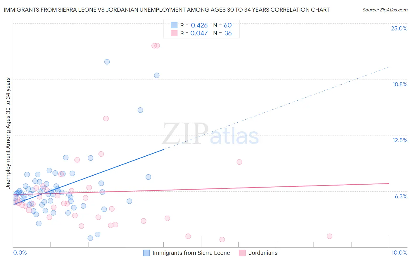 Immigrants from Sierra Leone vs Jordanian Unemployment Among Ages 30 to 34 years