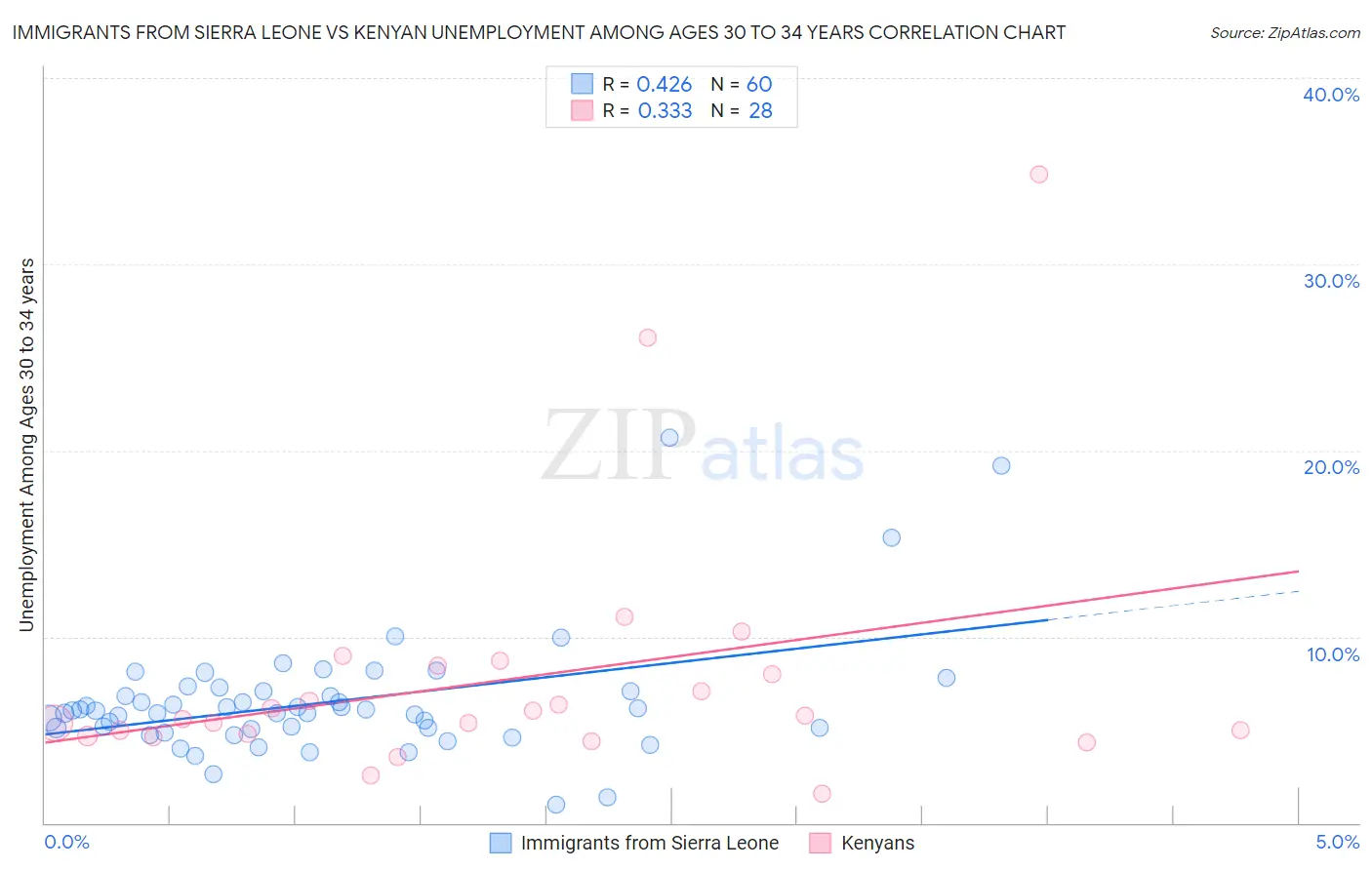 Immigrants from Sierra Leone vs Kenyan Unemployment Among Ages 30 to 34 years