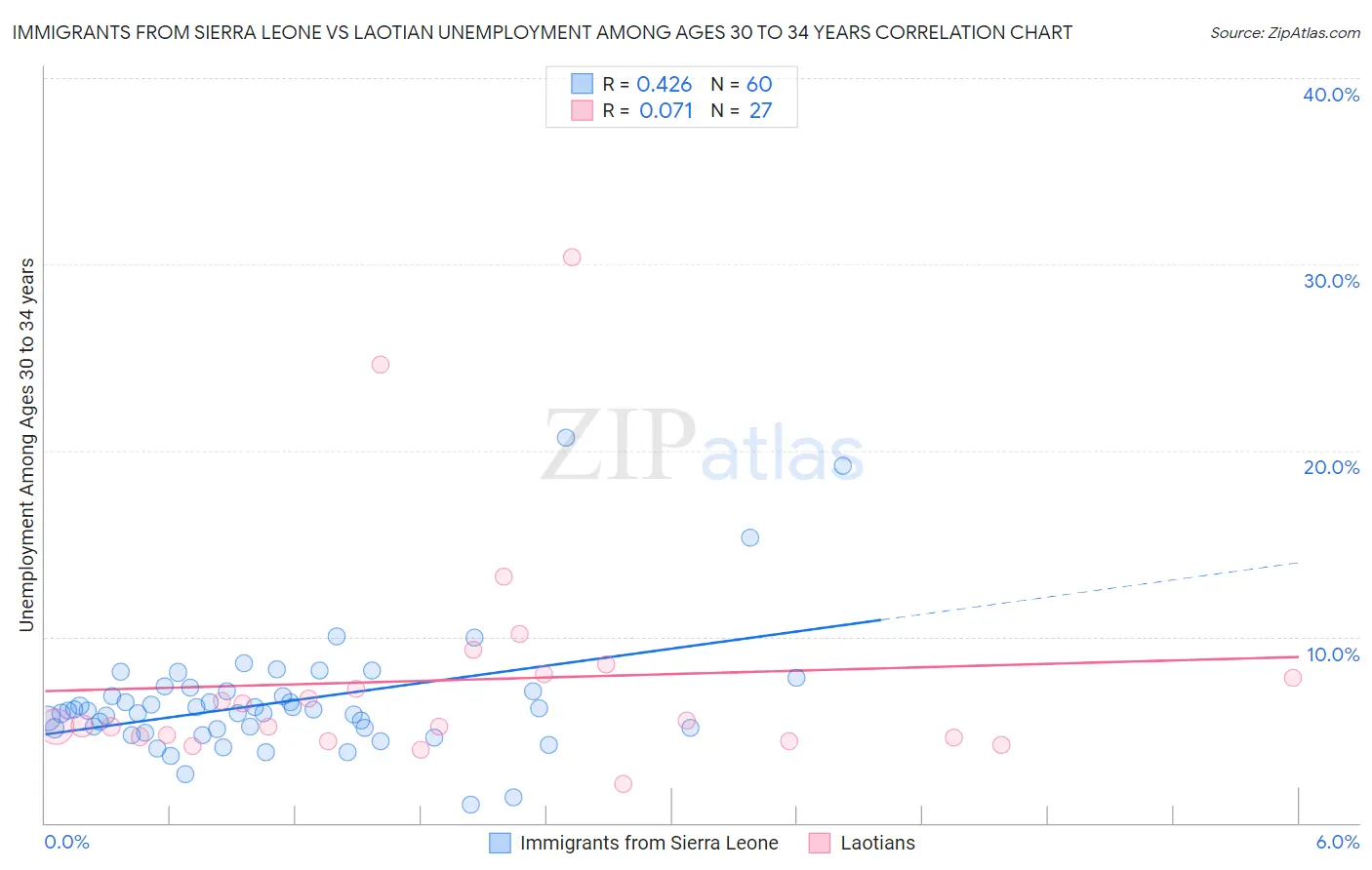 Immigrants from Sierra Leone vs Laotian Unemployment Among Ages 30 to 34 years