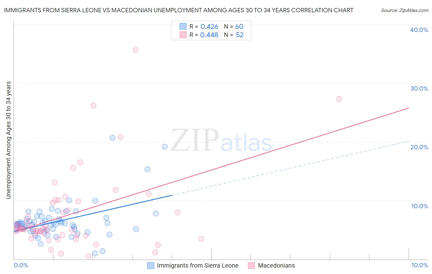 Immigrants from Sierra Leone vs Macedonian Unemployment Among Ages 30 to 34 years