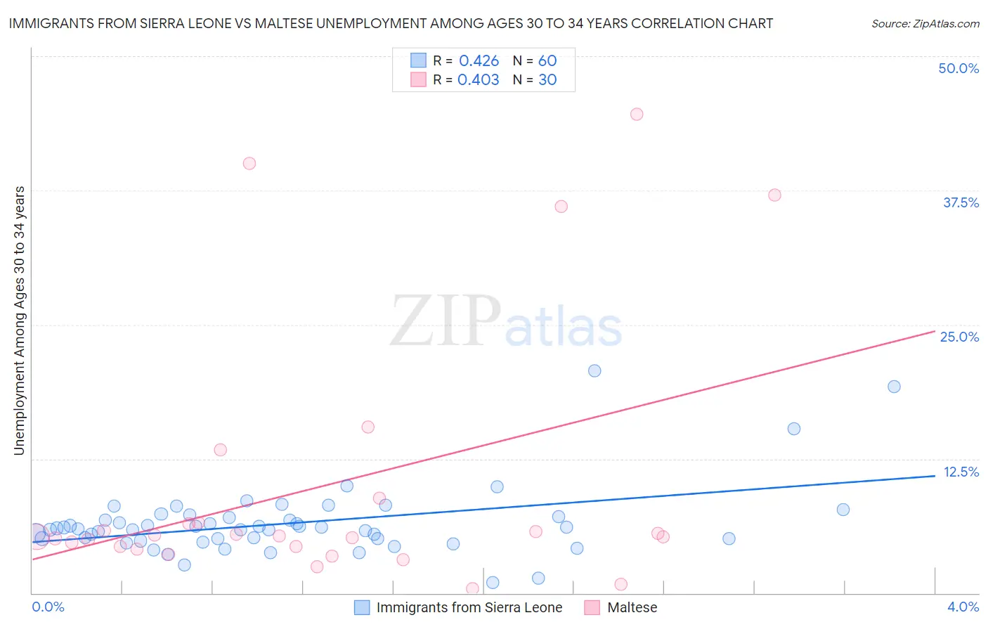 Immigrants from Sierra Leone vs Maltese Unemployment Among Ages 30 to 34 years