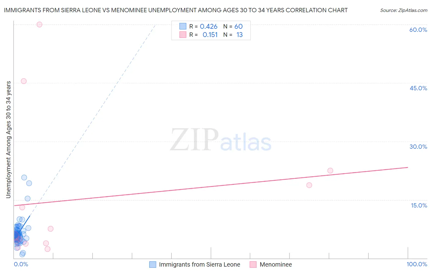 Immigrants from Sierra Leone vs Menominee Unemployment Among Ages 30 to 34 years