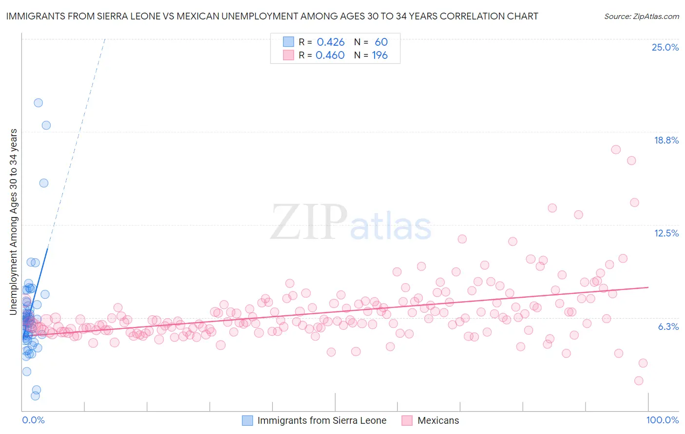 Immigrants from Sierra Leone vs Mexican Unemployment Among Ages 30 to 34 years