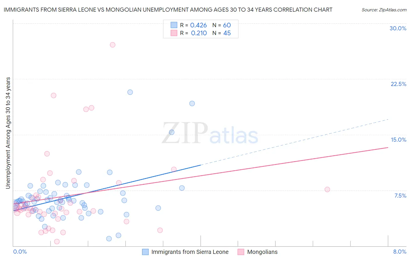 Immigrants from Sierra Leone vs Mongolian Unemployment Among Ages 30 to 34 years