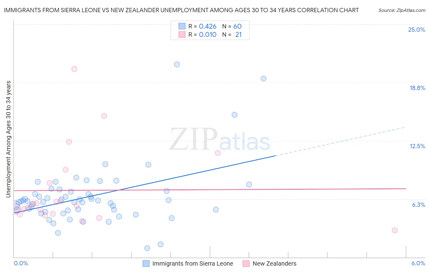Immigrants from Sierra Leone vs New Zealander Unemployment Among Ages 30 to 34 years