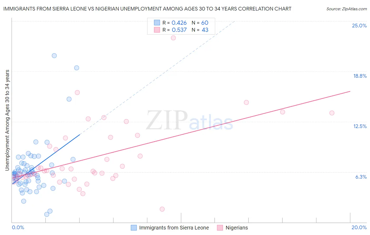 Immigrants from Sierra Leone vs Nigerian Unemployment Among Ages 30 to 34 years