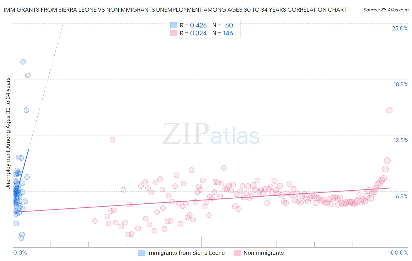 Immigrants from Sierra Leone vs Nonimmigrants Unemployment Among Ages 30 to 34 years