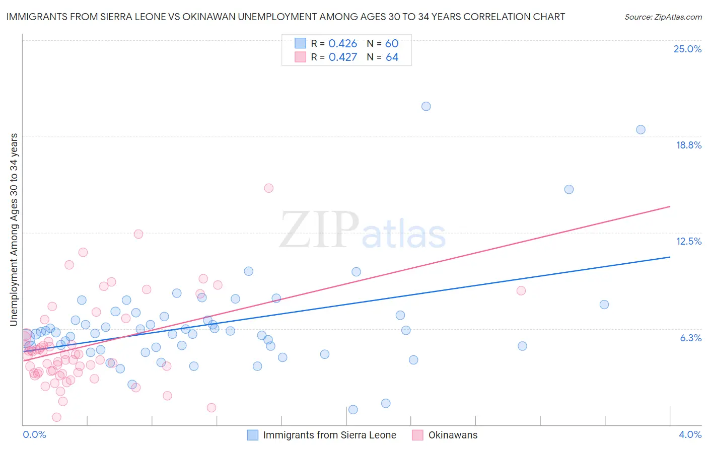 Immigrants from Sierra Leone vs Okinawan Unemployment Among Ages 30 to 34 years