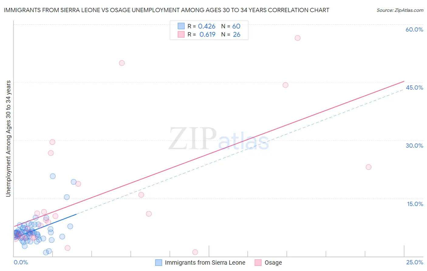 Immigrants from Sierra Leone vs Osage Unemployment Among Ages 30 to 34 years