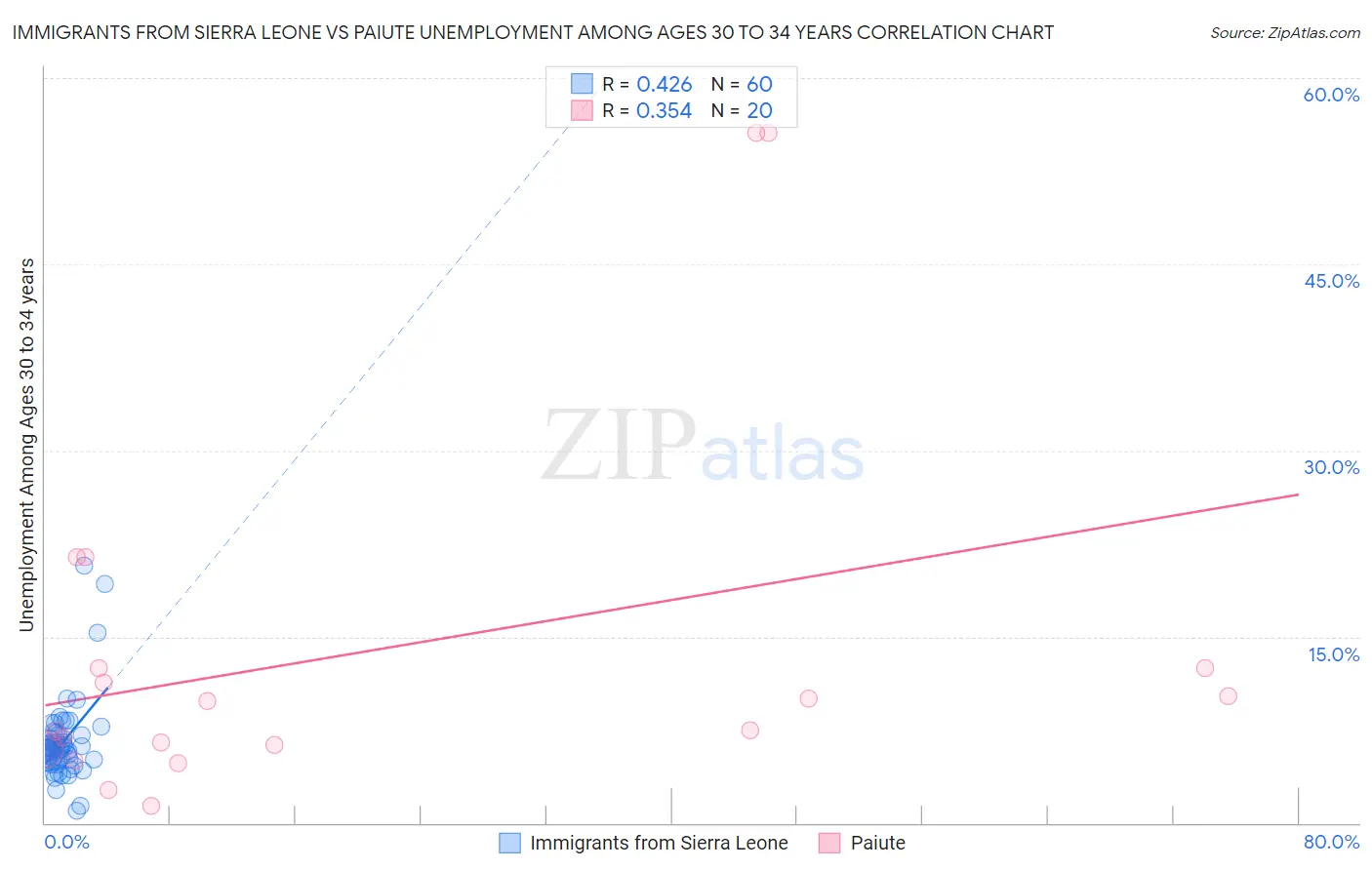 Immigrants from Sierra Leone vs Paiute Unemployment Among Ages 30 to 34 years