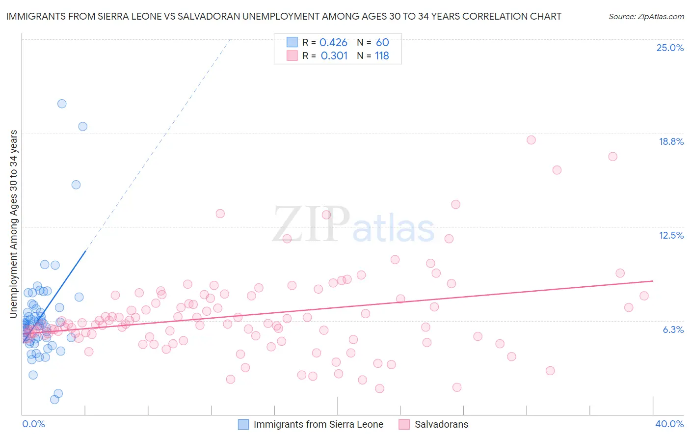 Immigrants from Sierra Leone vs Salvadoran Unemployment Among Ages 30 to 34 years
