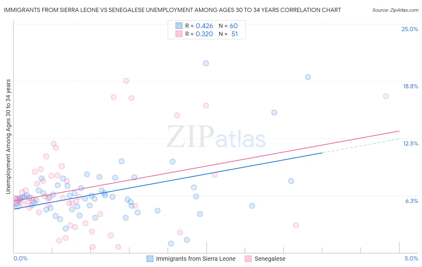 Immigrants from Sierra Leone vs Senegalese Unemployment Among Ages 30 to 34 years