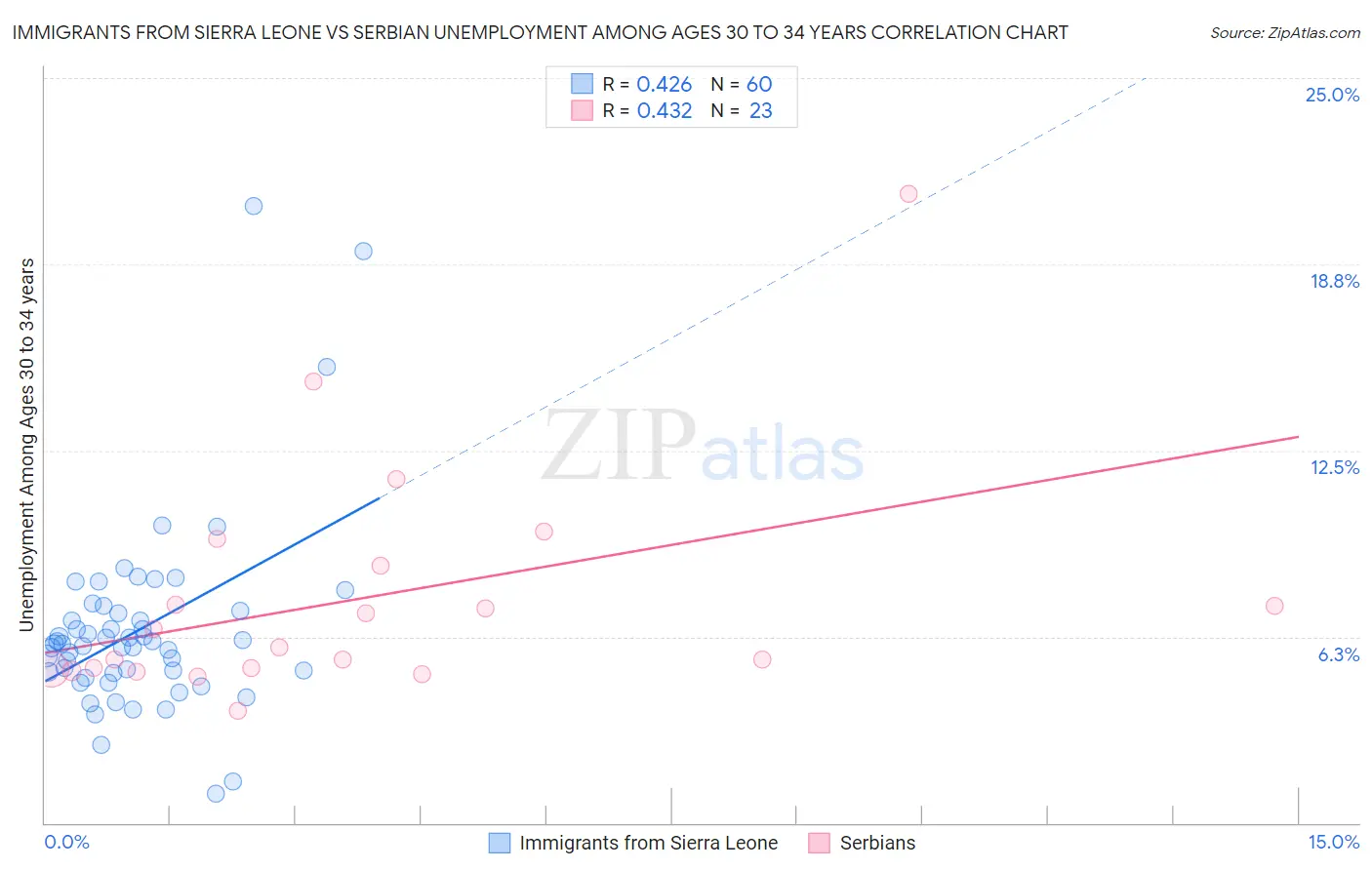 Immigrants from Sierra Leone vs Serbian Unemployment Among Ages 30 to 34 years