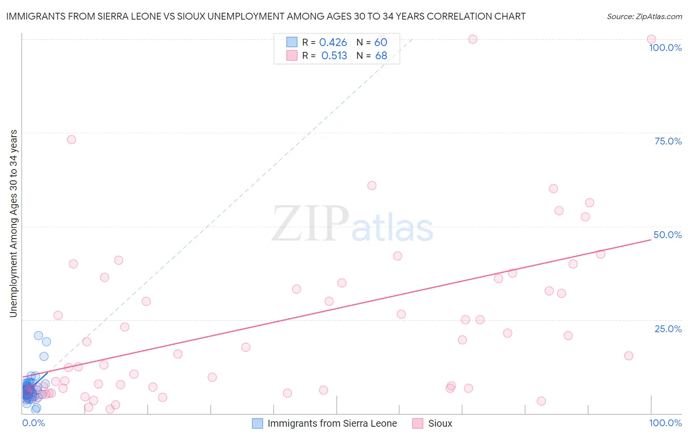 Immigrants from Sierra Leone vs Sioux Unemployment Among Ages 30 to 34 years
