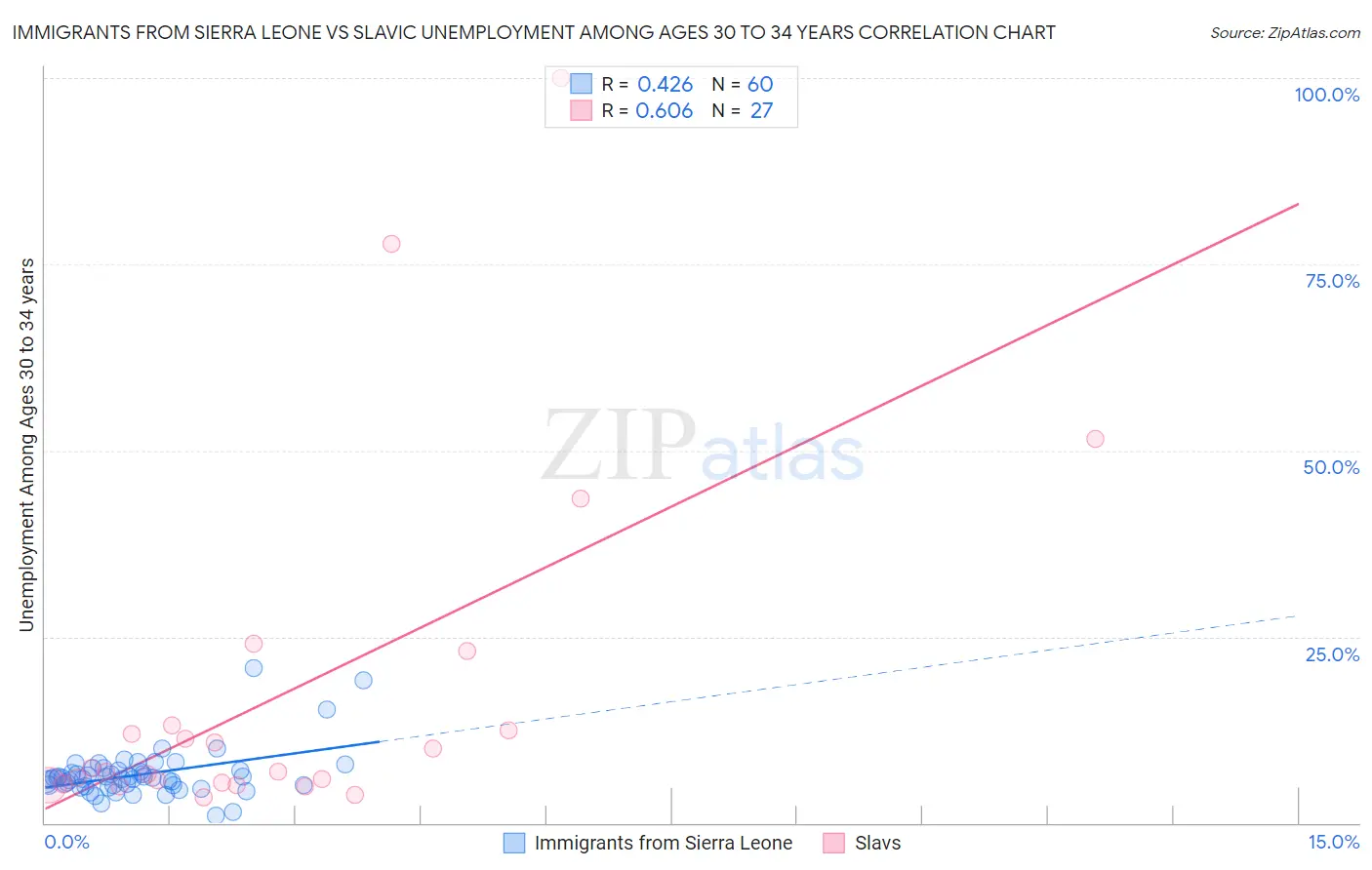 Immigrants from Sierra Leone vs Slavic Unemployment Among Ages 30 to 34 years