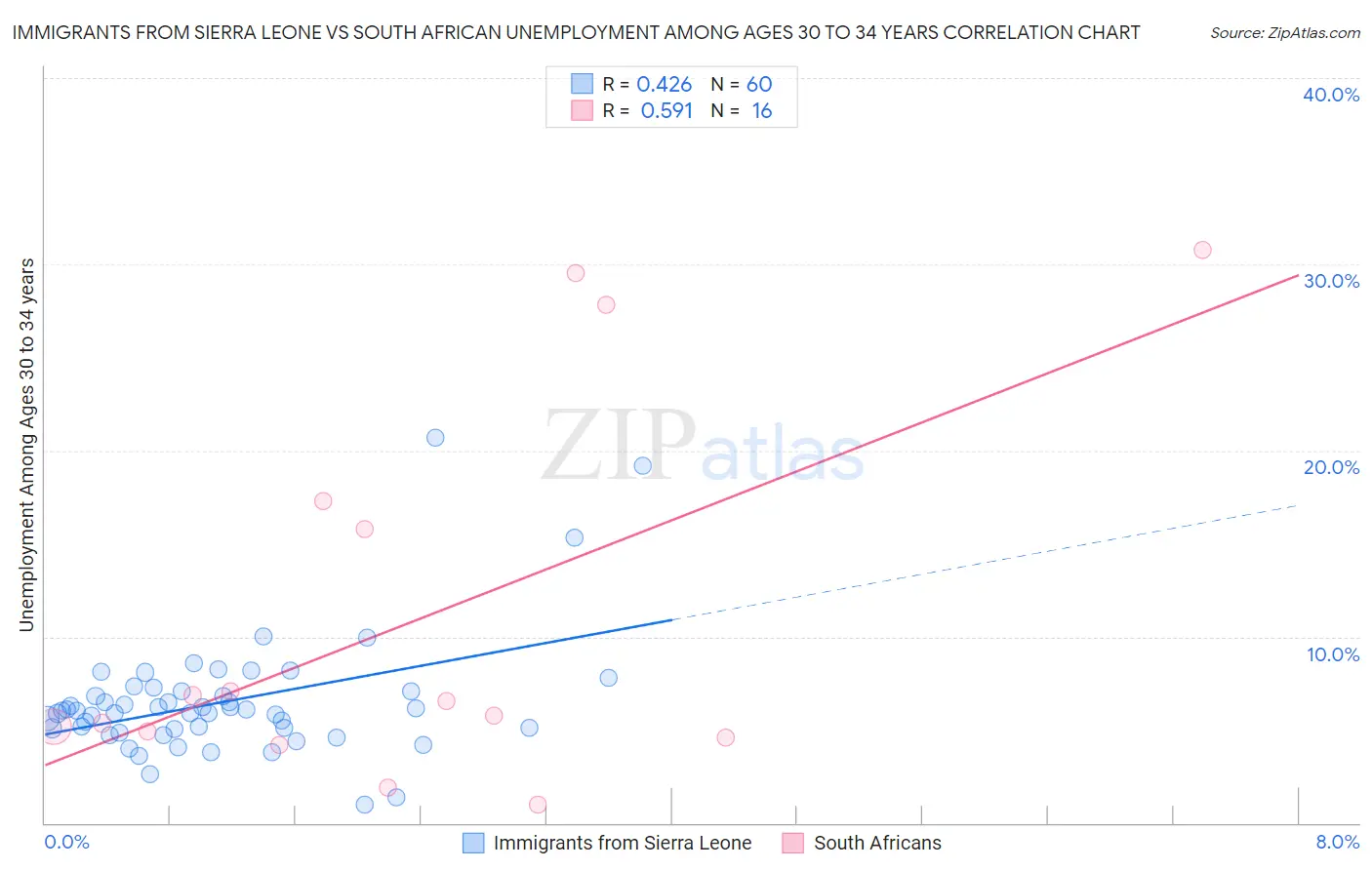 Immigrants from Sierra Leone vs South African Unemployment Among Ages 30 to 34 years