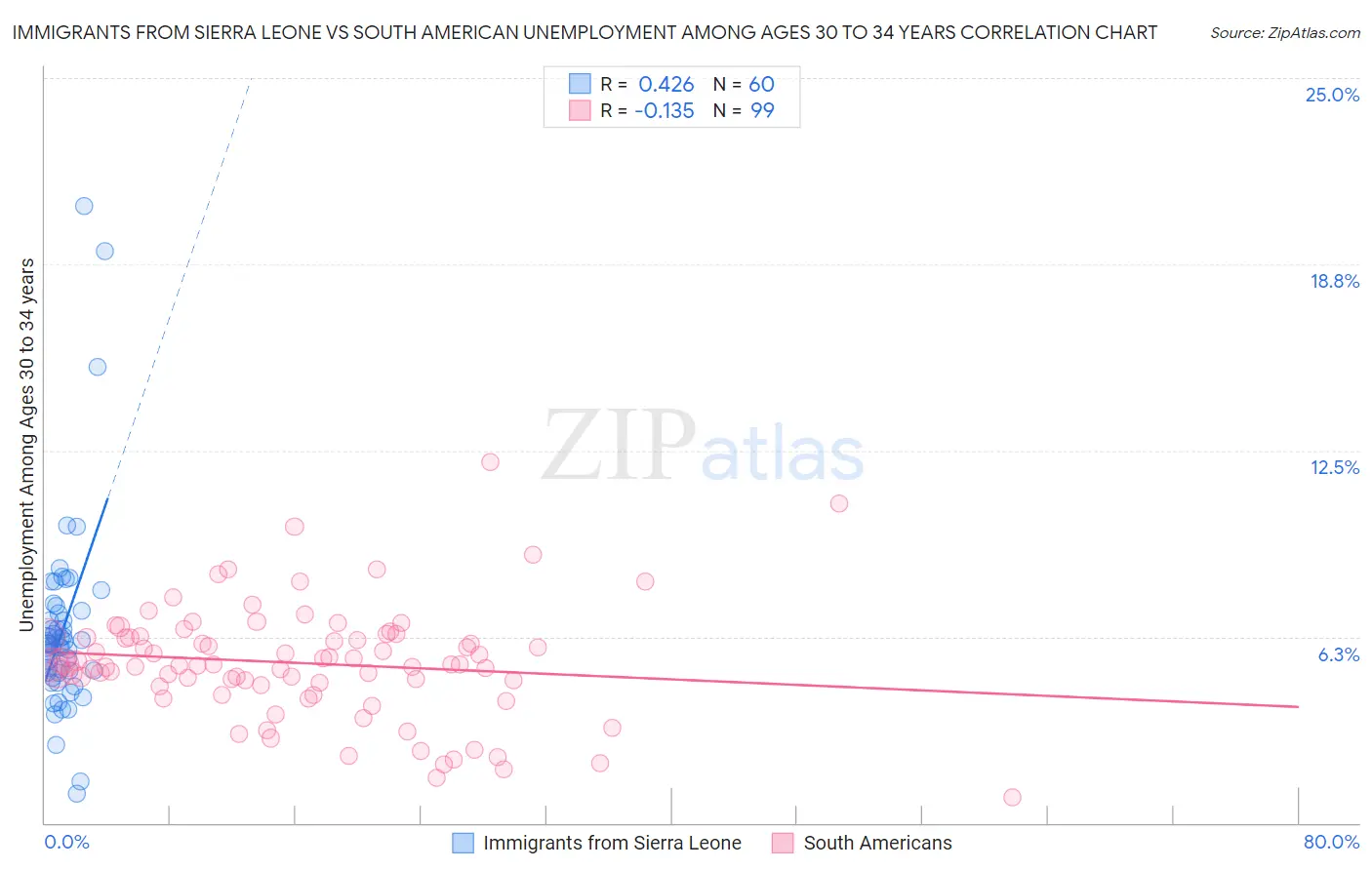 Immigrants from Sierra Leone vs South American Unemployment Among Ages 30 to 34 years