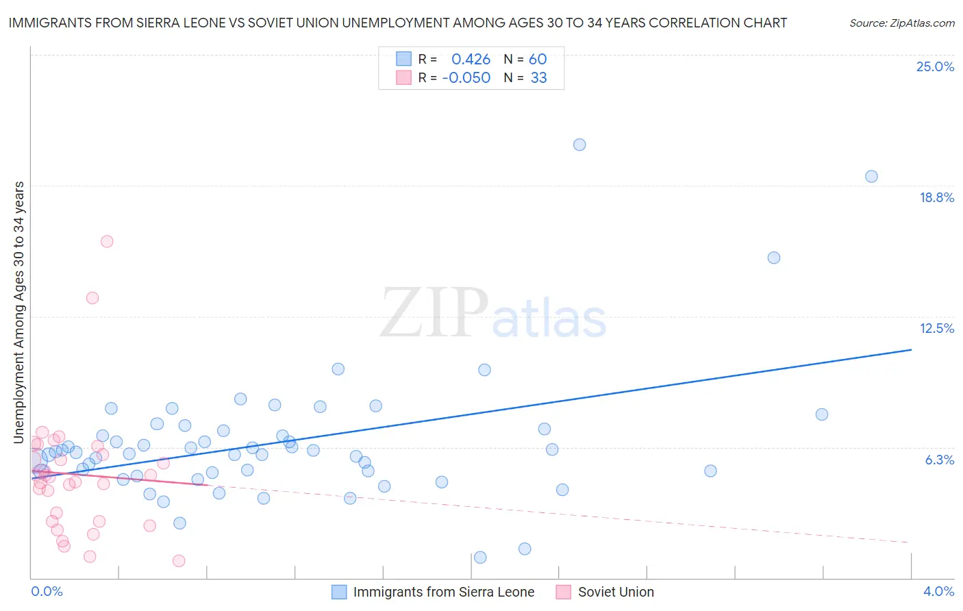 Immigrants from Sierra Leone vs Soviet Union Unemployment Among Ages 30 to 34 years