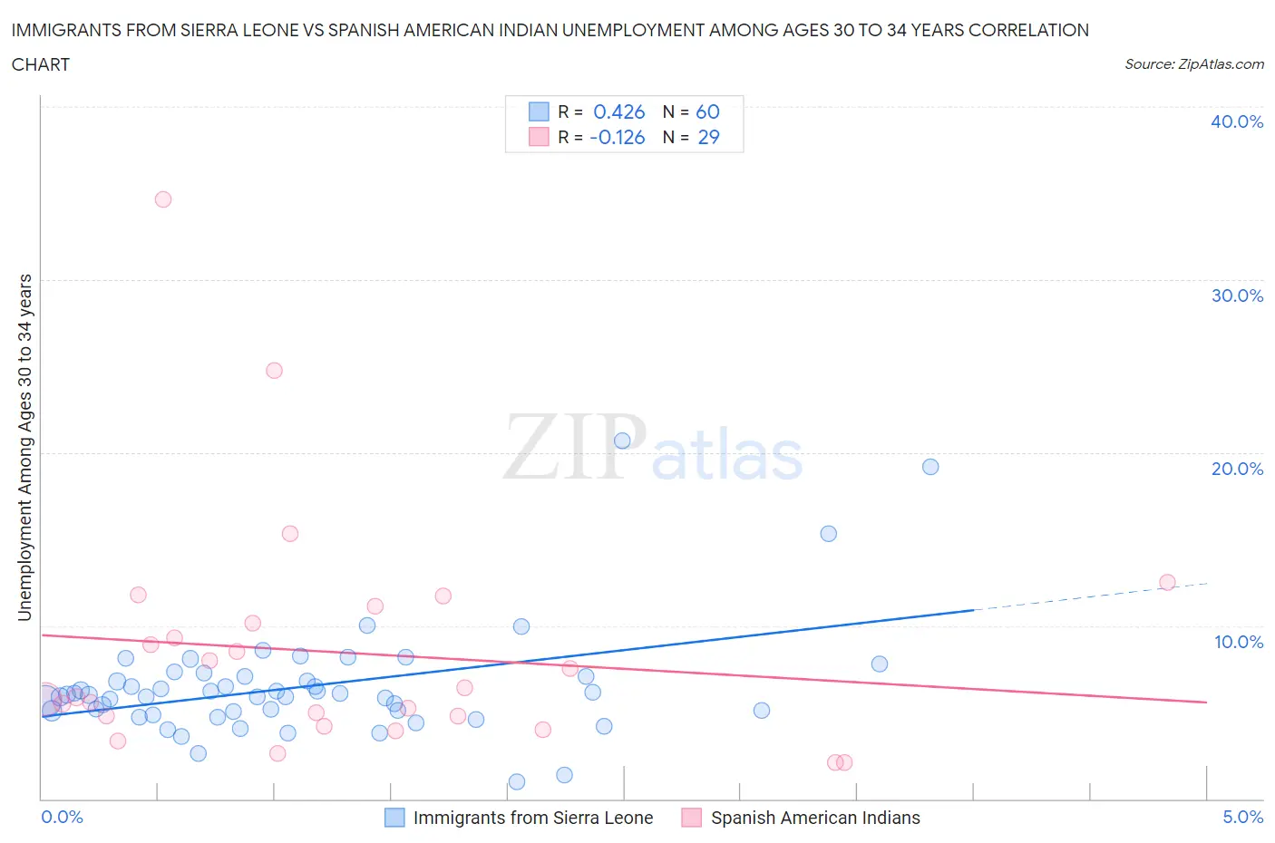 Immigrants from Sierra Leone vs Spanish American Indian Unemployment Among Ages 30 to 34 years